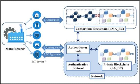 Blockchain IoT System